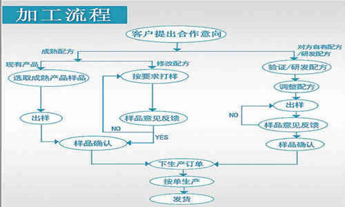 壓片糖果OEM貼牌生產(chǎn)流程-德州健之源