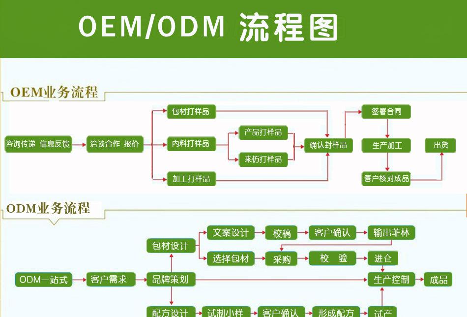 OEM合作流程圖_德州健之源