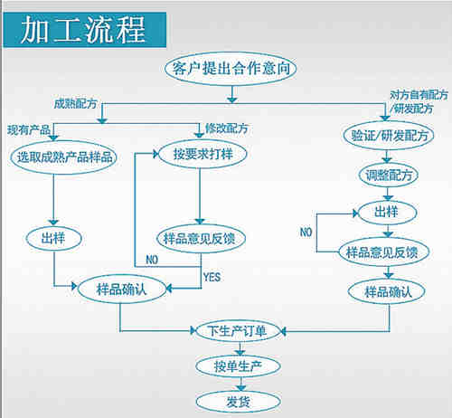 袋泡茶代加工廠(chǎng)家-加工流程-德州健之源